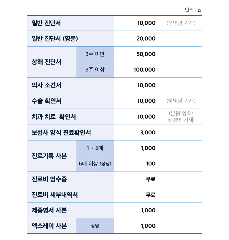 제증명 발급 수수료